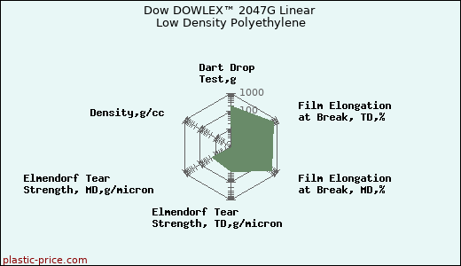 Dow DOWLEX™ 2047G Linear Low Density Polyethylene