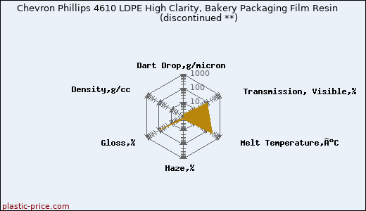Chevron Phillips 4610 LDPE High Clarity, Bakery Packaging Film Resin               (discontinued **)