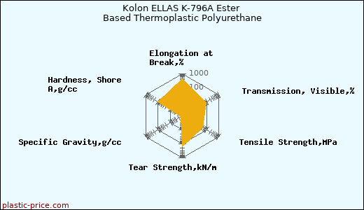 Kolon ELLAS K-796A Ester Based Thermoplastic Polyurethane