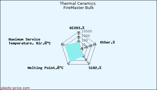 Thermal Ceramics FireMaster Bulk