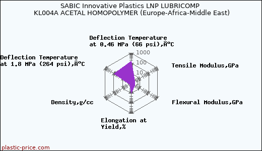 SABIC Innovative Plastics LNP LUBRICOMP KL004A ACETAL HOMOPOLYMER (Europe-Africa-Middle East)