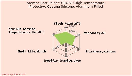 Aremco Corr-Paint™ CP4020 High Temperature Protective Coating Silicone, Aluminum Filled