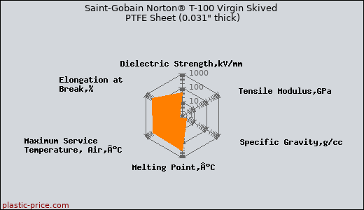 Saint-Gobain Norton® T-100 Virgin Skived PTFE Sheet (0.031