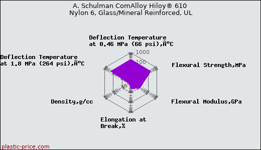 A. Schulman ComAlloy Hiloy® 610 Nylon 6, Glass/Mineral Reinforced, UL