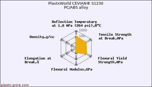 PlastxWorld CEVIAN® S1230 PC/ABS alloy