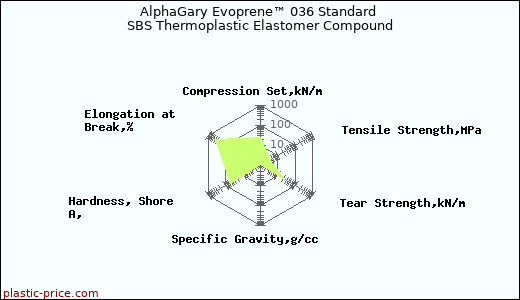 AlphaGary Evoprene™ 036 Standard SBS Thermoplastic Elastomer Compound