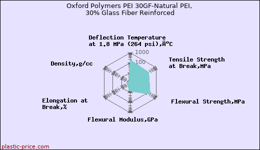 Oxford Polymers PEI 30GF-Natural PEI, 30% Glass Fiber Reinforced