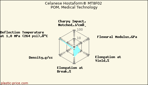 Celanese Hostaform® MT8F02 POM, Medical Technology