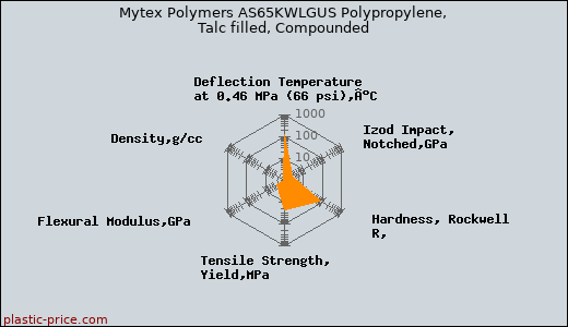 Mytex Polymers AS65KWLGUS Polypropylene, Talc filled, Compounded