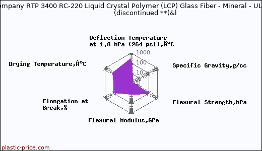 RTP Company RTP 3400 RC-220 Liquid Crystal Polymer (LCP) Glass Fiber - Mineral - UL94 V-0               (discontinued **)&l