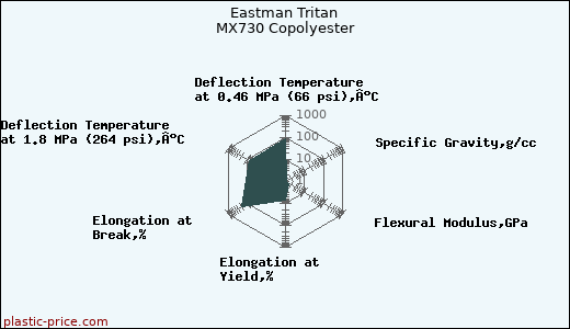 Eastman Tritan MX730 Copolyester