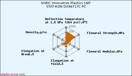 SABIC Innovative Plastics LNP STAT-KON DX96717C PC