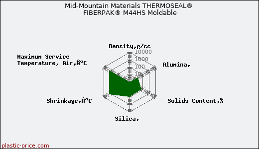 Mid-Mountain Materials THERMOSEAL® FIBERPAK® M44HS Moldable