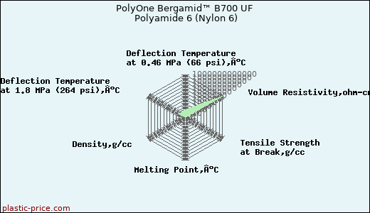 PolyOne Bergamid™ B700 UF Polyamide 6 (Nylon 6)