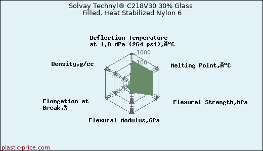 Solvay Technyl® C218V30 30% Glass Filled, Heat Stabilized Nylon 6