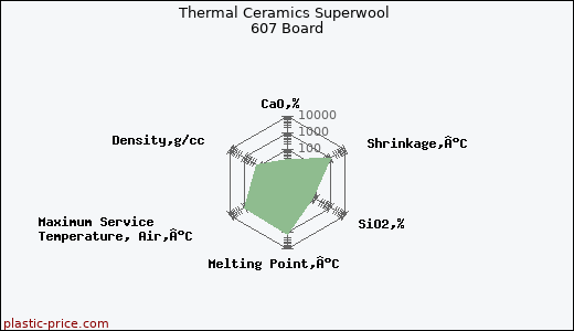 Thermal Ceramics Superwool 607 Board