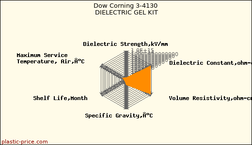 Dow Corning 3-4130 DIELECTRIC GEL KIT