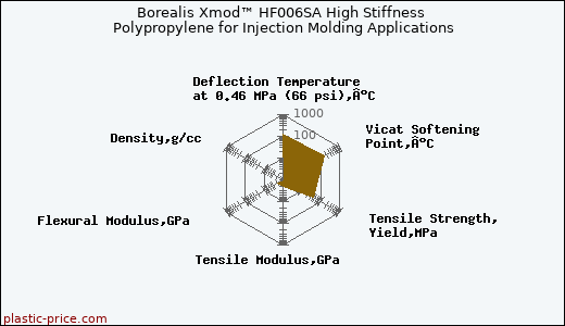 Borealis Xmod™ HF006SA High Stiffness Polypropylene for Injection Molding Applications