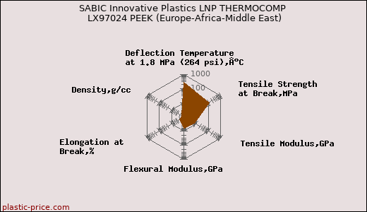 SABIC Innovative Plastics LNP THERMOCOMP LX97024 PEEK (Europe-Africa-Middle East)