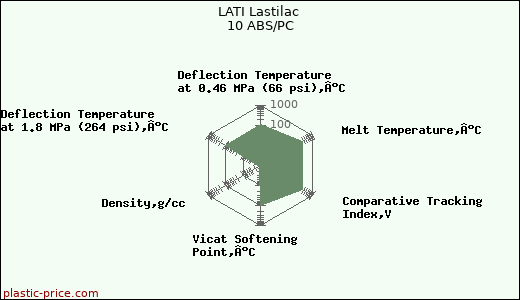 LATI Lastilac 10 ABS/PC