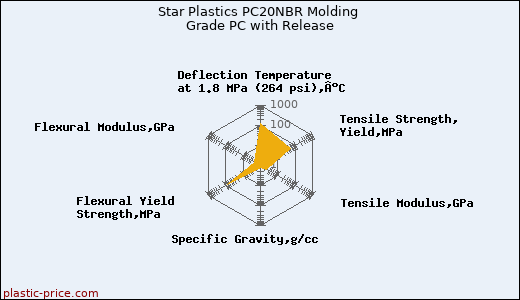 Star Plastics PC20NBR Molding Grade PC with Release