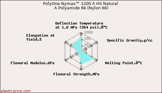 PolyOne Nymax™ 1200 A HS Natural A Polyamide 66 (Nylon 66)