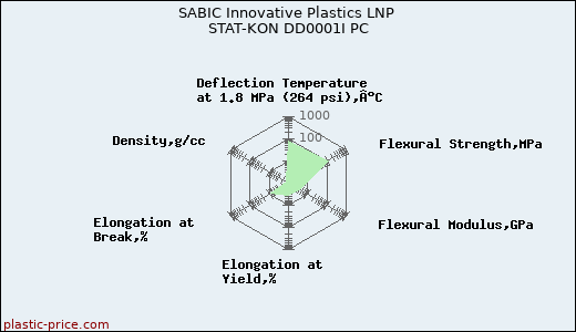 SABIC Innovative Plastics LNP STAT-KON DD0001I PC