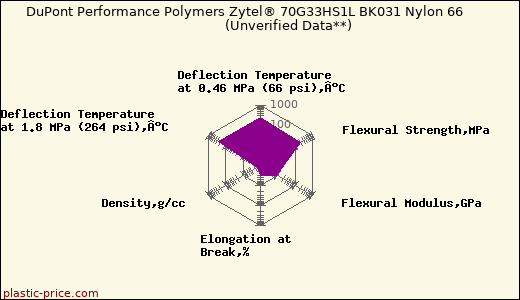 DuPont Performance Polymers Zytel® 70G33HS1L BK031 Nylon 66                      (Unverified Data**)