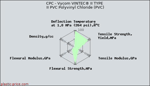 CPC - Vycom VINTEC® II TYPE II PVC Polyvinyl Chloride (PVC)