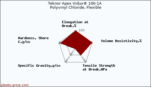 Teknor Apex Vidux® 100-1A Polyvinyl Chloride, Flexible