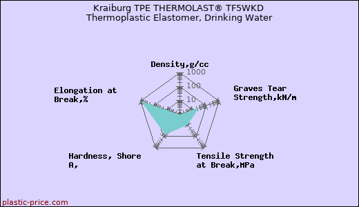 Kraiburg TPE THERMOLAST® TF5WKD Thermoplastic Elastomer, Drinking Water