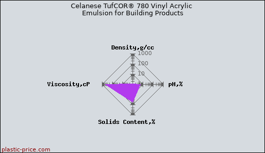 Celanese TufCOR® 780 Vinyl Acrylic Emulsion for Building Products