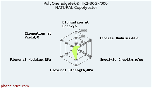 PolyOne Edgetek® TR2-30GF/000 NATURAL Copolyester