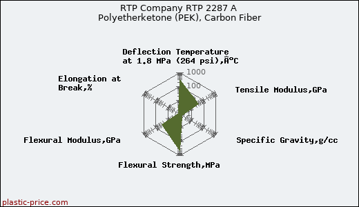 RTP Company RTP 2287 A Polyetherketone (PEK), Carbon Fiber