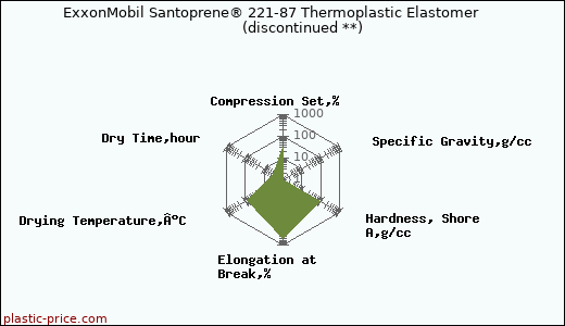 ExxonMobil Santoprene® 221-87 Thermoplastic Elastomer               (discontinued **)