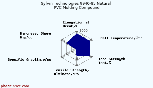 Sylvin Technologies 9940-85 Natural PVC Molding Compound