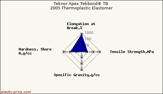 Teknor Apex Tekbond® TB 2005 Thermoplastic Elastomer