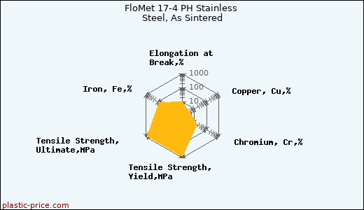 FloMet 17-4 PH Stainless Steel, As Sintered