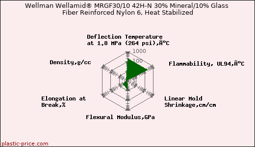 Wellman Wellamid® MRGF30/10 42H-N 30% Mineral/10% Glass Fiber Reinforced Nylon 6, Heat Stabilized