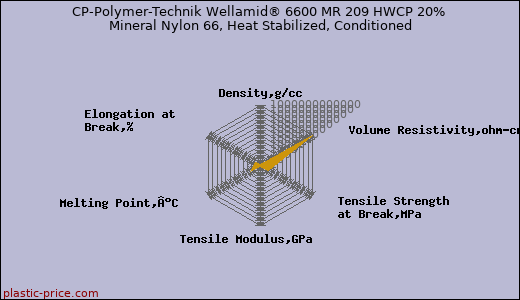 CP-Polymer-Technik Wellamid® 6600 MR 209 HWCP 20% Mineral Nylon 66, Heat Stabilized, Conditioned
