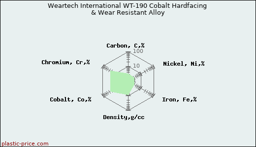 Weartech International WT-190 Cobalt Hardfacing & Wear Resistant Alloy
