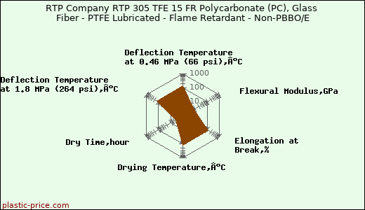 RTP Company RTP 305 TFE 15 FR Polycarbonate (PC), Glass Fiber - PTFE Lubricated - Flame Retardant - Non-PBBO/E