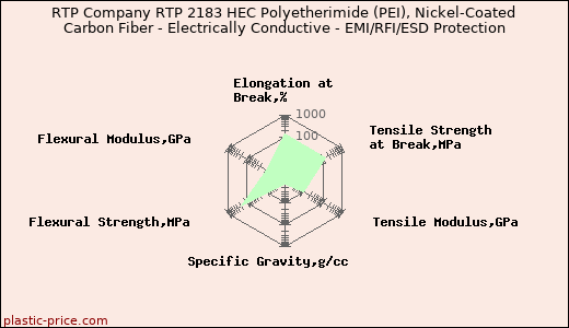RTP Company RTP 2183 HEC Polyetherimide (PEI), Nickel-Coated Carbon Fiber - Electrically Conductive - EMI/RFI/ESD Protection