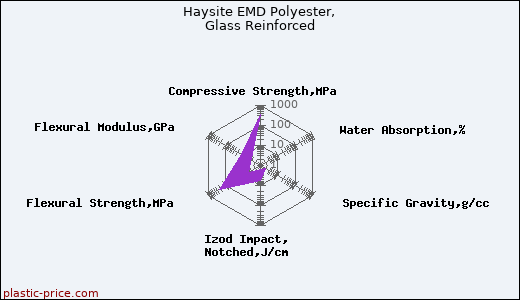 Haysite EMD Polyester, Glass Reinforced
