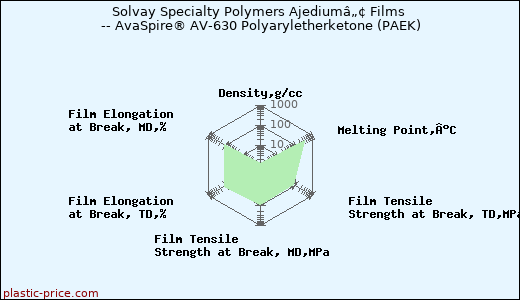 Solvay Specialty Polymers Ajediumâ„¢ Films -- AvaSpire® AV-630 Polyaryletherketone (PAEK)