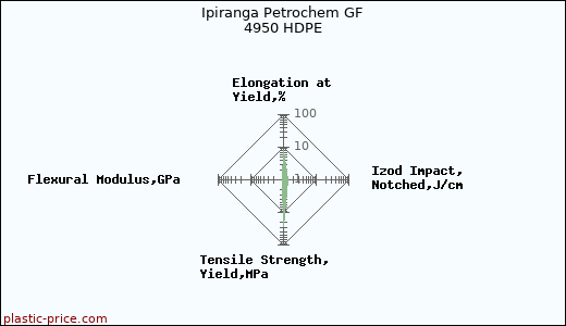 Ipiranga Petrochem GF 4950 HDPE