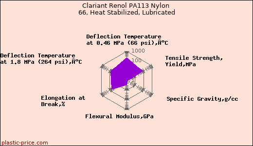 Clariant Renol PA113 Nylon 66, Heat Stabilized, Lubricated