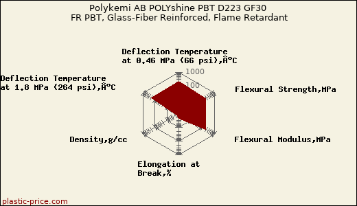 Polykemi AB POLYshine PBT D223 GF30 FR PBT, Glass-Fiber Reinforced, Flame Retardant