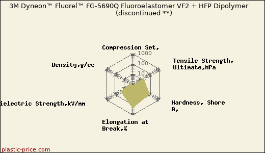 3M Dyneon™ Fluorel™ FG-5690Q Fluoroelastomer VF2 + HFP Dipolymer               (discontinued **)