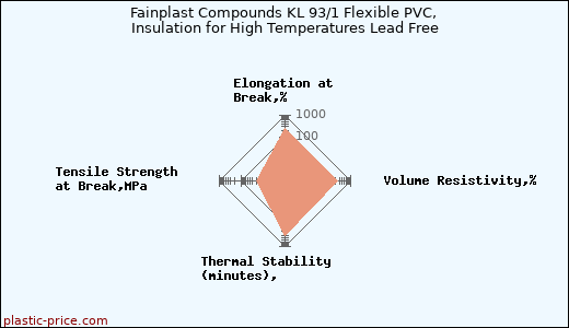 Fainplast Compounds KL 93/1 Flexible PVC, Insulation for High Temperatures Lead Free